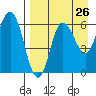Zachary Bay tide chart for Friday, August 26, 2022
