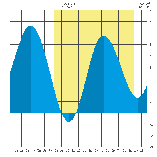 Zachary Bay tide chart for Sunday, August 28, 2022