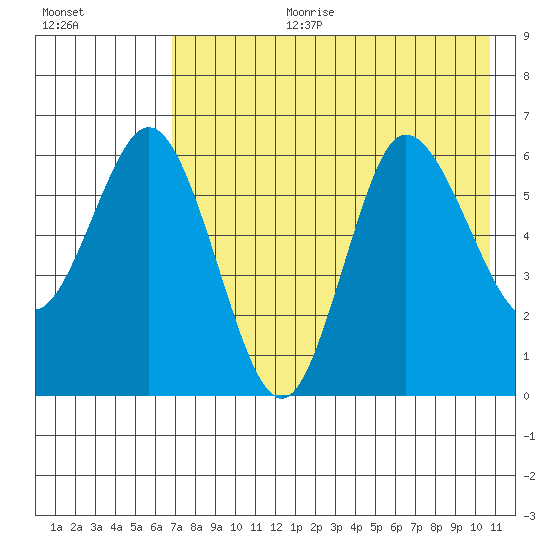 Zachary Bay tide chart for Tuesday, August 2, 2022