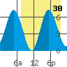 Zachary Bay tide chart for Tuesday, August 30, 2022