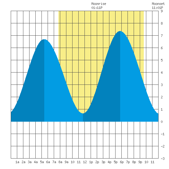 Zachary Bay tide chart for Wednesday, August 31, 2022