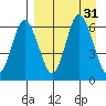 Zachary Bay tide chart for Wednesday, August 31, 2022