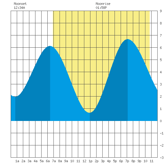 Zachary Bay tide chart for Wednesday, August 3, 2022