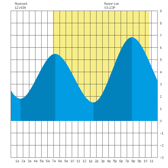 Zachary Bay tide chart for Thursday, August 4, 2022