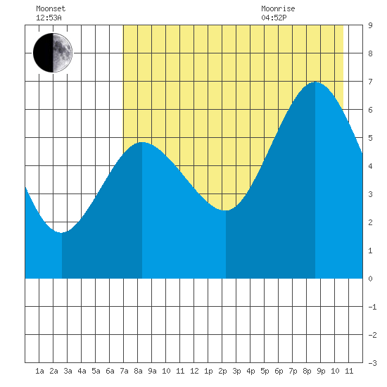 Zachary Bay tide chart for Friday, August 5, 2022