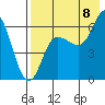 Zachary Bay tide chart for Monday, August 8, 2022