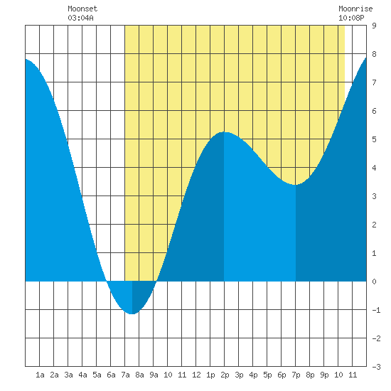 Zachary Bay tide chart for Tuesday, August 9, 2022