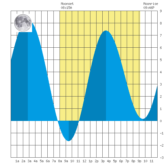 Zachary Bay tide chart for Saturday, September 10, 2022