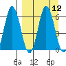 Zachary Bay tide chart for Monday, September 12, 2022