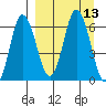 Zachary Bay tide chart for Tuesday, September 13, 2022