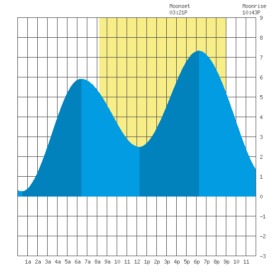 Zachary Bay tide chart for Thursday, September 15, 2022