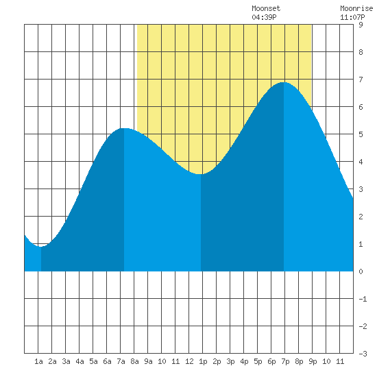 Zachary Bay tide chart for Friday, September 16, 2022