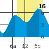Zachary Bay tide chart for Friday, September 16, 2022