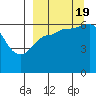 Zachary Bay tide chart for Monday, September 19, 2022