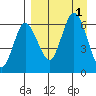 Zachary Bay tide chart for Thursday, September 1, 2022