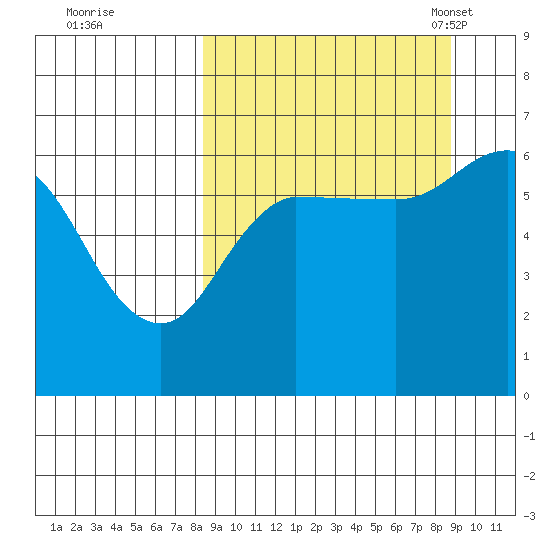 Zachary Bay tide chart for Tuesday, September 20, 2022