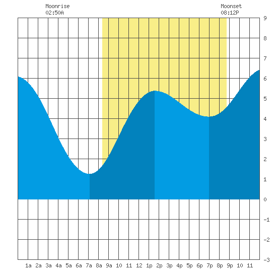 Zachary Bay tide chart for Wednesday, September 21, 2022