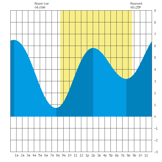 Zachary Bay tide chart for Thursday, September 22, 2022