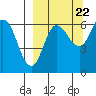 Zachary Bay tide chart for Thursday, September 22, 2022