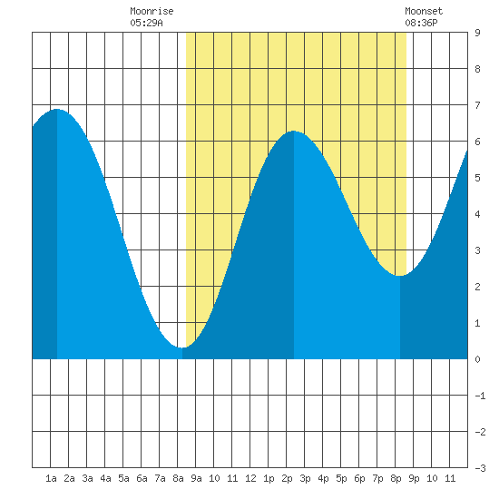 Zachary Bay tide chart for Friday, September 23, 2022