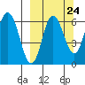 Zachary Bay tide chart for Saturday, September 24, 2022