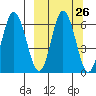 Zachary Bay tide chart for Monday, September 26, 2022