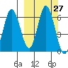 Zachary Bay tide chart for Tuesday, September 27, 2022