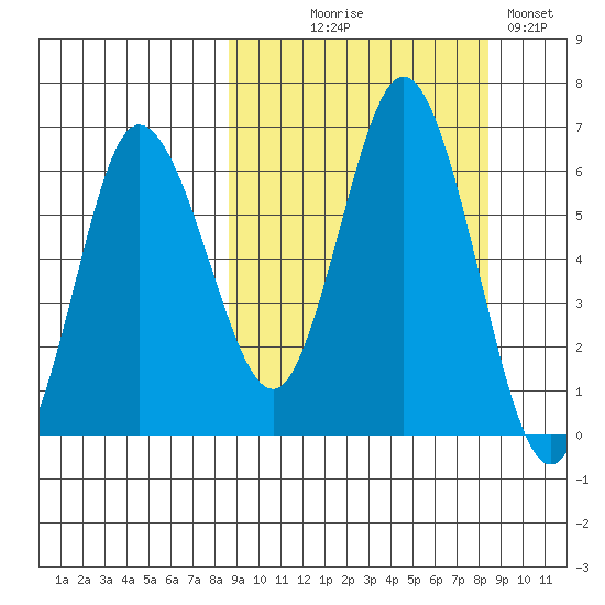 Zachary Bay tide chart for Wednesday, September 28, 2022