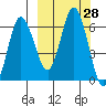 Zachary Bay tide chart for Wednesday, September 28, 2022