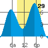 Zachary Bay tide chart for Thursday, September 29, 2022