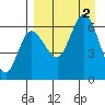 Zachary Bay tide chart for Friday, September 2, 2022