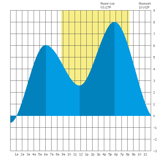 Zachary Bay tide chart for Friday, September 30, 2022
