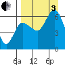 Zachary Bay tide chart for Saturday, September 3, 2022