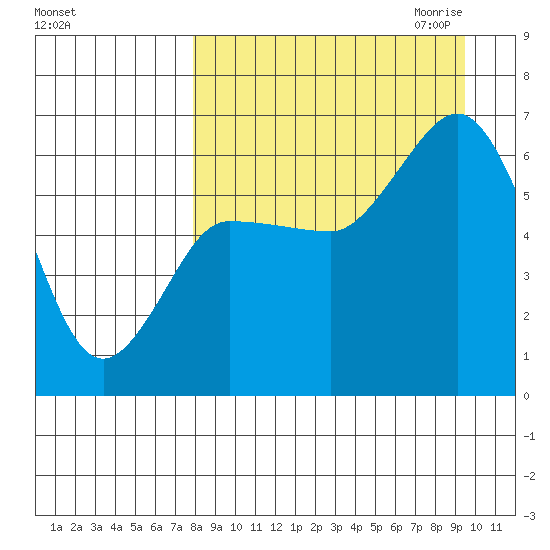 Zachary Bay tide chart for Sunday, September 4, 2022