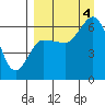 Zachary Bay tide chart for Sunday, September 4, 2022
