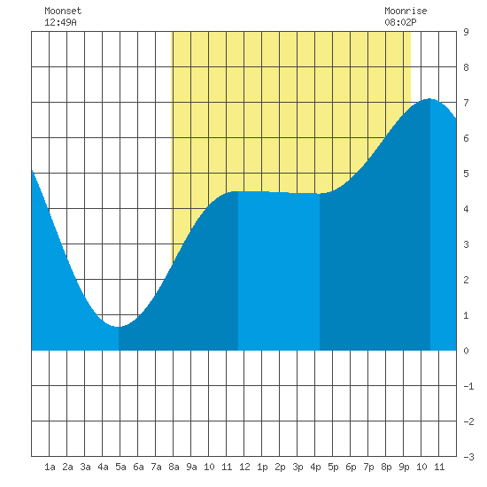 Zachary Bay tide chart for Monday, September 5, 2022
