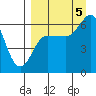 Zachary Bay tide chart for Monday, September 5, 2022