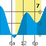 Zachary Bay tide chart for Wednesday, September 7, 2022