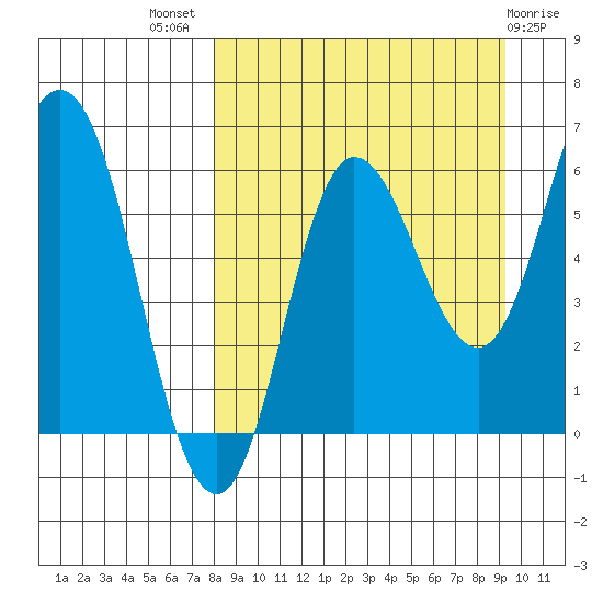 Zachary Bay tide chart for Thursday, September 8, 2022