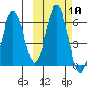 Zachary Bay tide chart for Monday, October 10, 2022