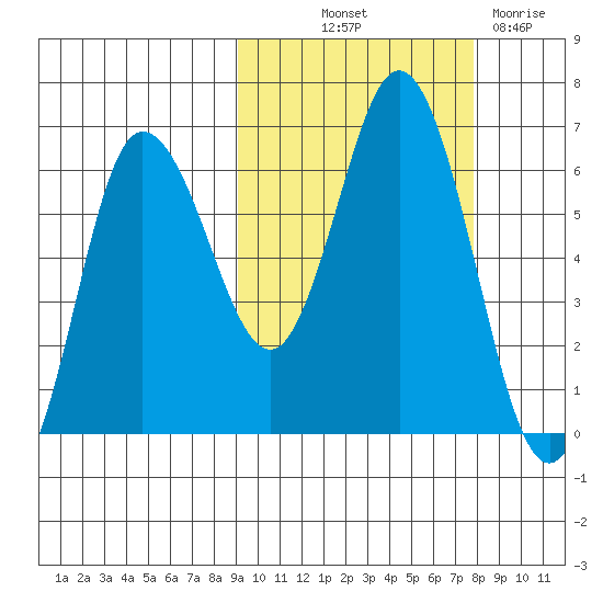 Zachary Bay tide chart for Wednesday, October 12, 2022
