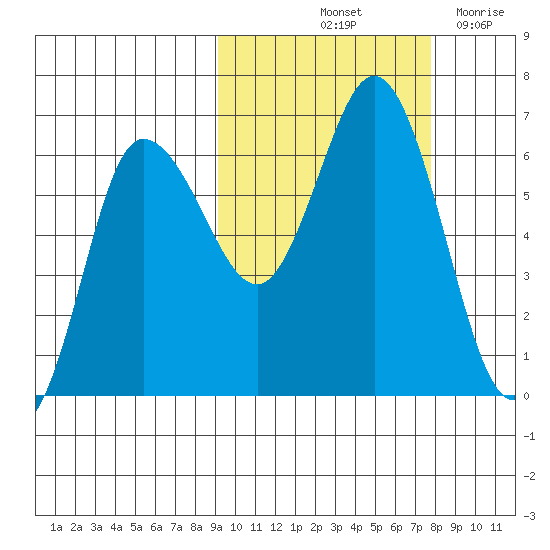 Zachary Bay tide chart for Thursday, October 13, 2022