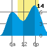 Zachary Bay tide chart for Friday, October 14, 2022