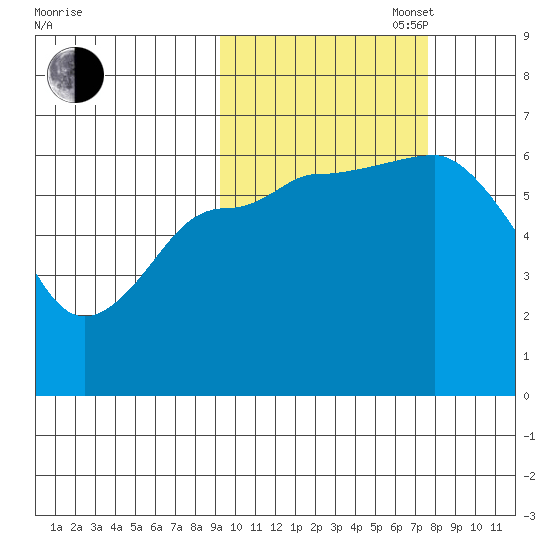 Zachary Bay tide chart for Monday, October 17, 2022