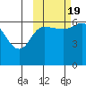 Zachary Bay tide chart for Wednesday, October 19, 2022