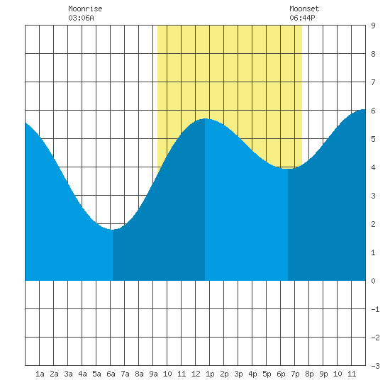 Zachary Bay tide chart for Thursday, October 20, 2022