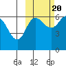 Zachary Bay tide chart for Thursday, October 20, 2022