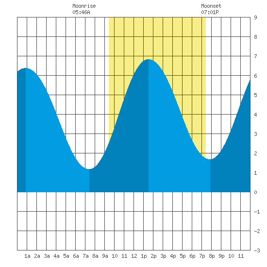 Zachary Bay tide chart for Saturday, October 22, 2022
