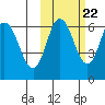 Zachary Bay tide chart for Saturday, October 22, 2022