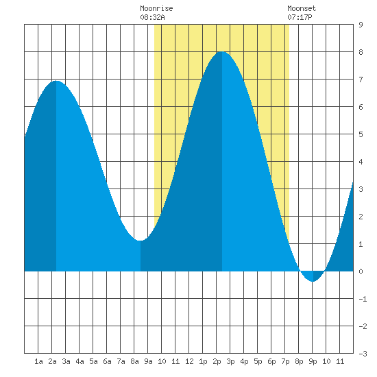 Zachary Bay tide chart for Monday, October 24, 2022